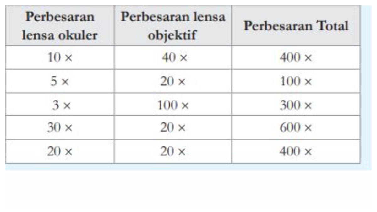 Jawaban Soal Nomor 3. Pada soal nomor 3, siswa diminta untuk melengkapi bagian tabel yang rumpang.