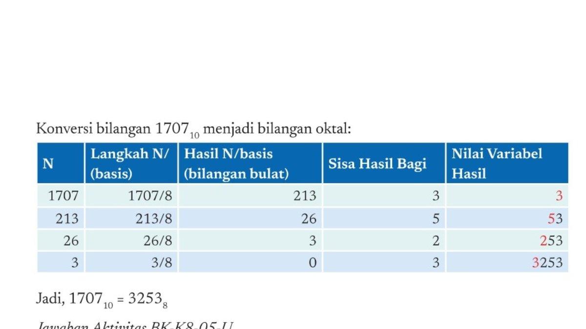 Jawaban Informatika kelas 8 Kurikulum Merdeka Bab 2 halaman 42 untuk soal b.