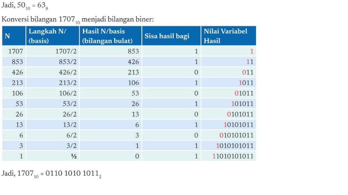 Jawaban Informatika kelas 8 Kurikulum Merdeka Bab 2 halaman 42 untuk soal b.