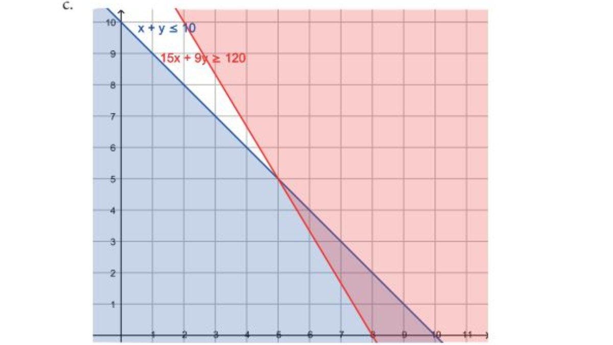 Gambar grafik untuk jawaban soal nomor 1 c