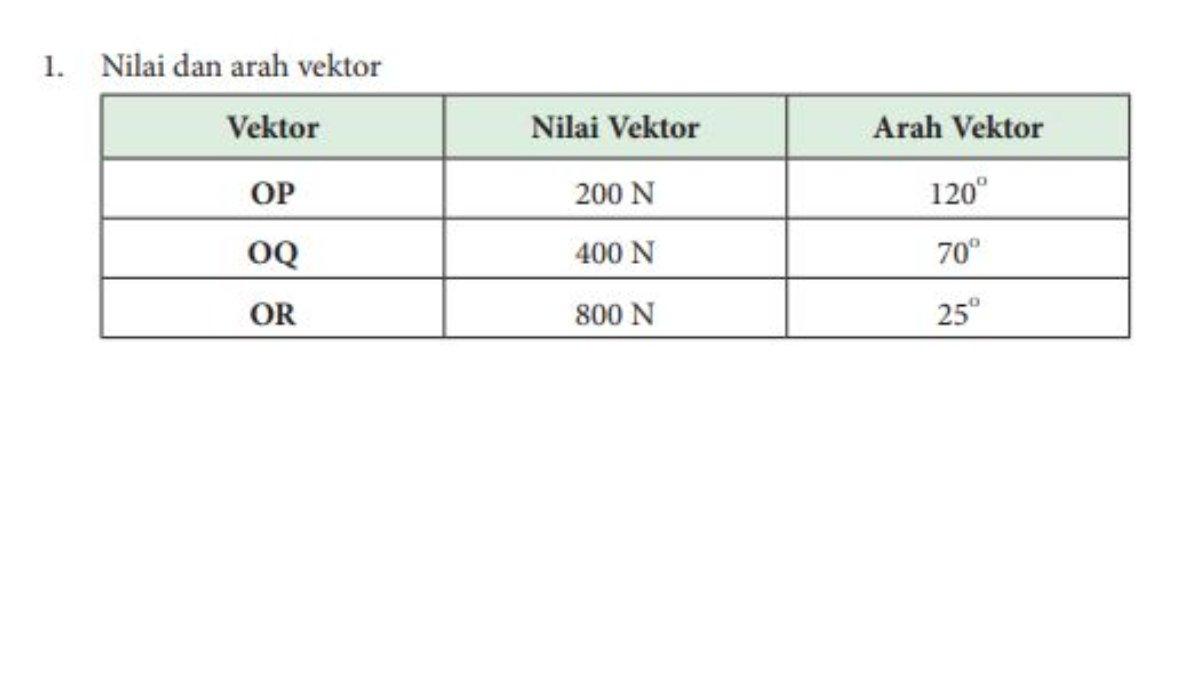 Alternatif penyelesaian nomor 1 berupa Nilai dan arah vektor.