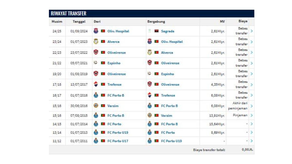 PROFIL PEMAIN - Riwayat transfer Kadu