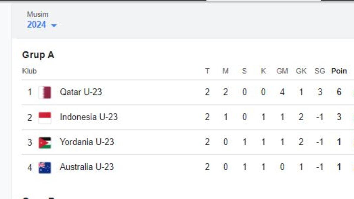 Klasemen grup A