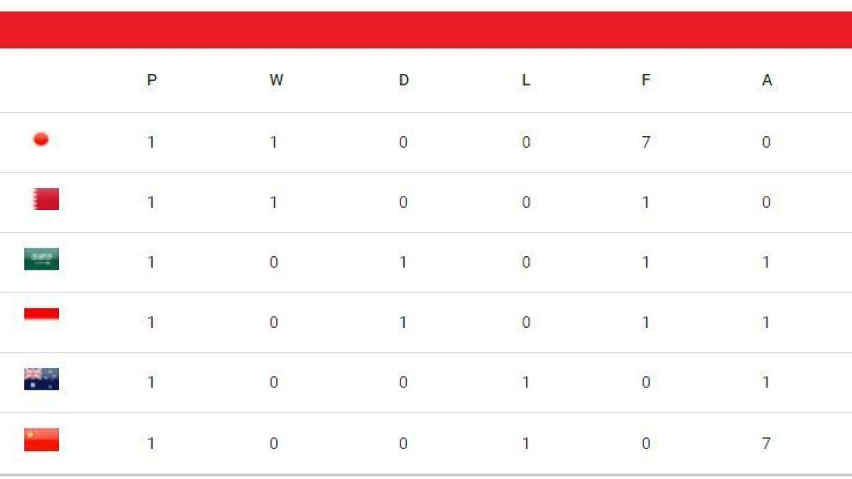 Klasemen terbaru Grup C Kualifikasi Piala Dunia 2026 zona Asia ronde ketiga, Timnas Indonesia duduki peringkat keempat setelah menahan imbang Arab Saudi di Jeddah, Jumat (6/9/2024).