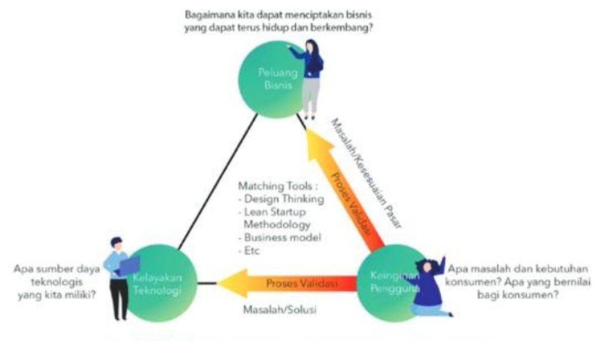 Gambar 2.4 Model Kolaborasi Ekosistem Kewirausahaan