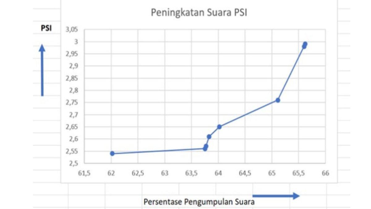 Ledakan suara PSI di Sirekap dalam waktu tiga hari terakhir, Sabtu (2/3/2024)