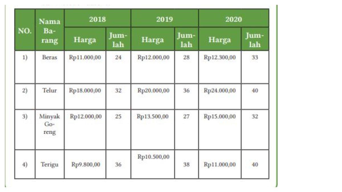 Lembar Aktivitas 9 : Menghitung Indeks Harga, terdapat pada bab 4 halaman 133.