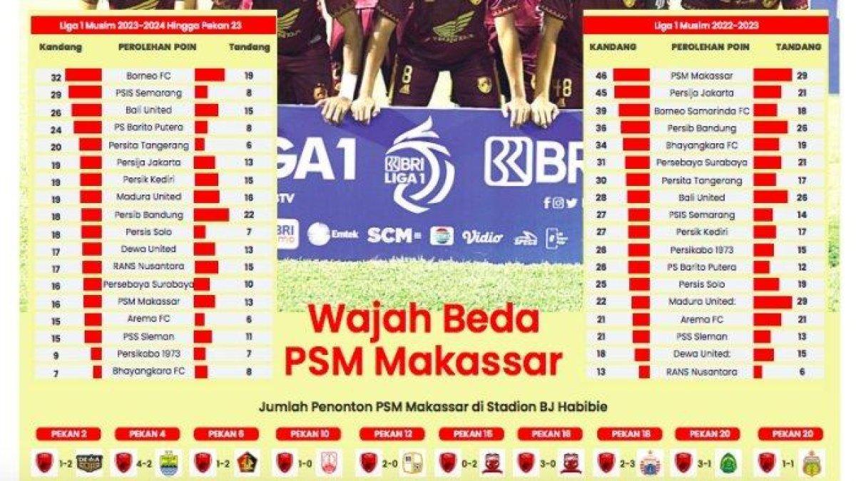 Perbandingan statistik poin kandang PSM Makassar pada Liga 1 2022/2023 dan 2023/2024.