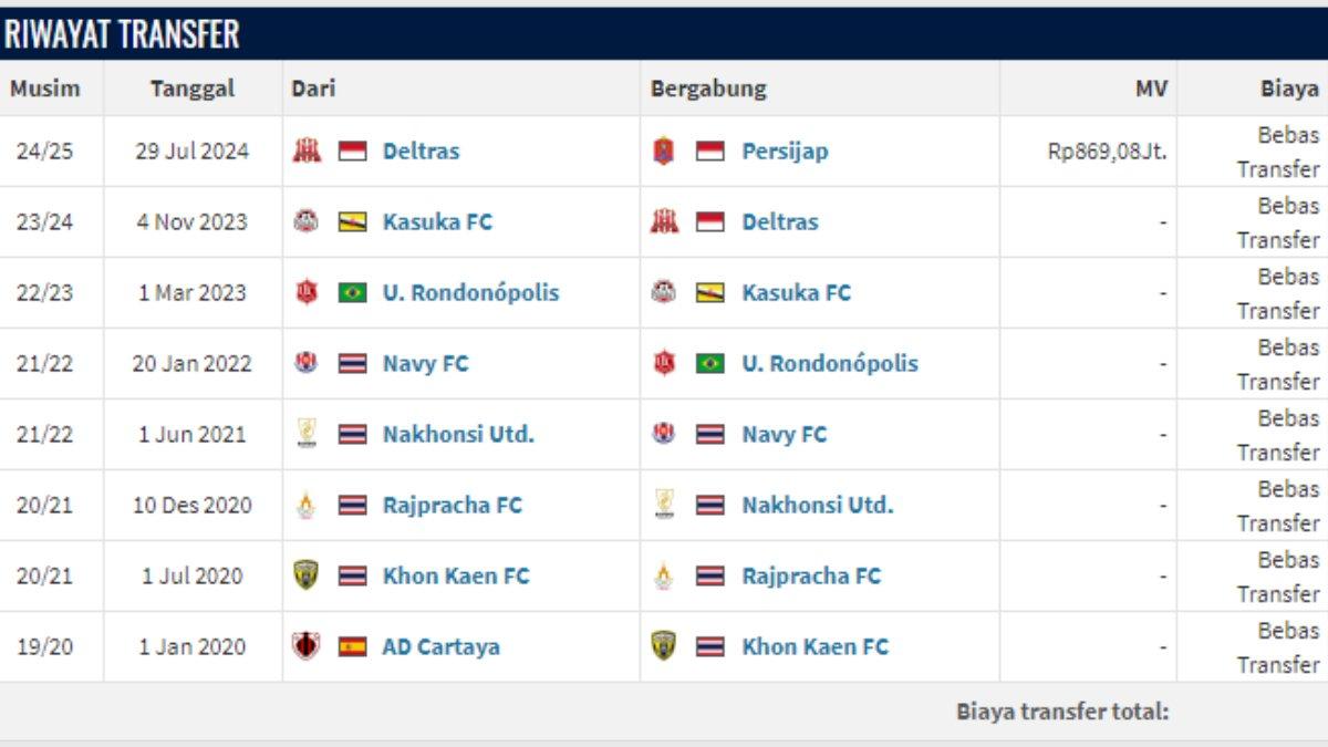 Berikut riwayat transfer Rosalvo.