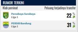 Presentase Firza Andika gabung Persib Bandung dan Persebaya Surabaya.