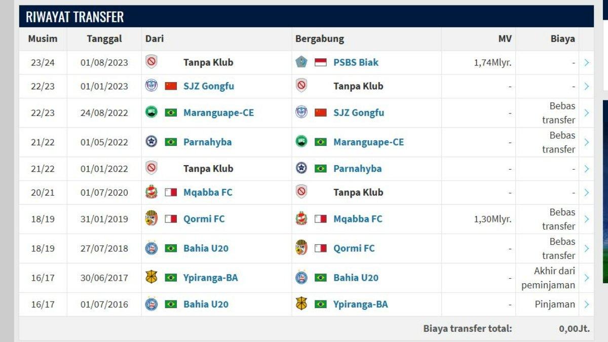 RIWAYAT TRANSFER ALEXSANDRO - Tangkap layar riwayat transfer Alexsandro, pemain PSBS Biak, diakses Rabu (8/7/2025)