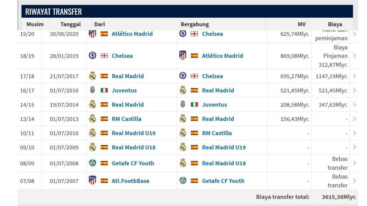 RIWAYAT TRANSFER - Tangkap layar riwayat transfer Alvaro Morata, diakses dari transfermarkt, Rabu (8/7/2025).