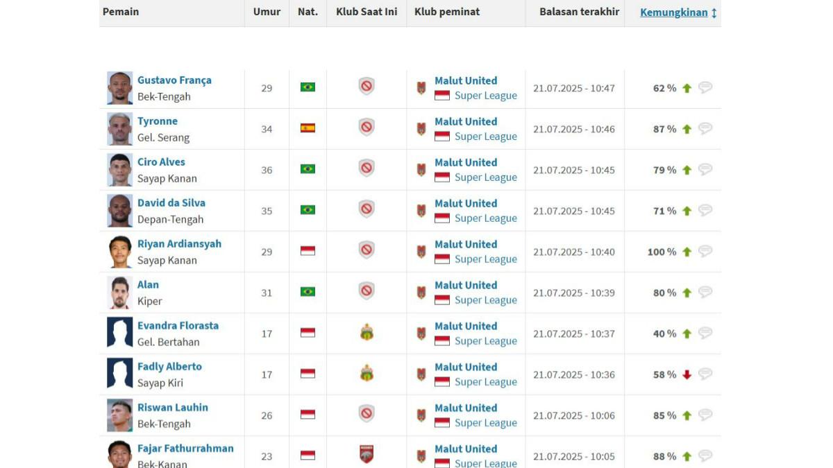 RUMOR TRANSFER MALUT UNITED - Update rumor transfer Malut United dari transfermarkt, Senin (21/7/2025).
