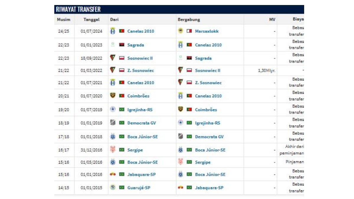 PROFIL PEMAIN - Riwayat transfer Alex Tanque