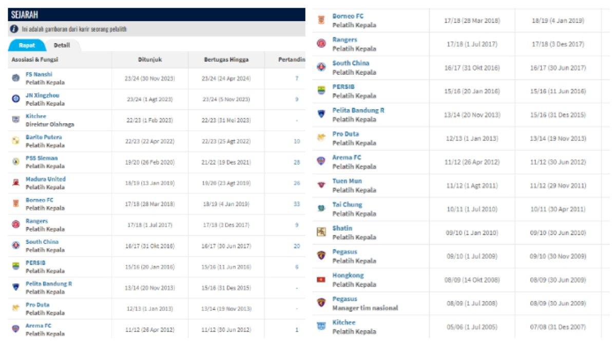 Riwayat Transfer Dejan Antonic sebagai Pelatih, diakses per Minggu (6/10/2024).