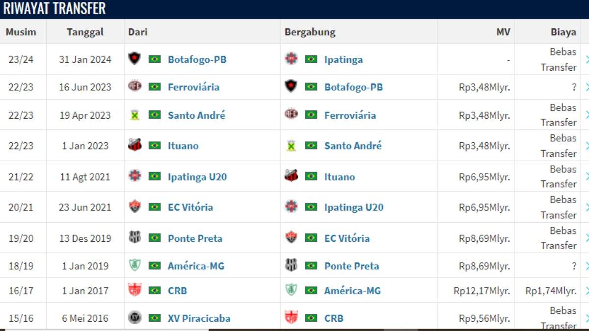 Riwayat Transfer Klub Gerson Magrao (1) yang diakses pada Sabtu (12/10/2024).