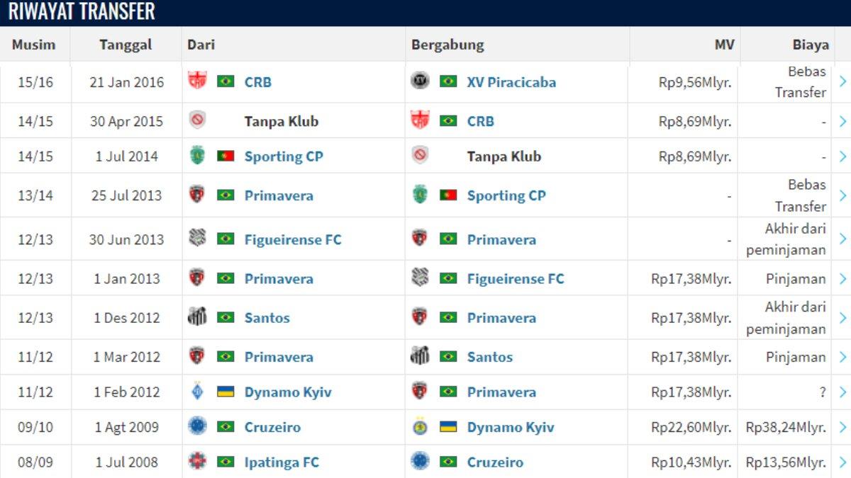 Riwayat Transfer Klub Gerson Magrao (2) yang diakses pada Sabtu (12/10/2024).