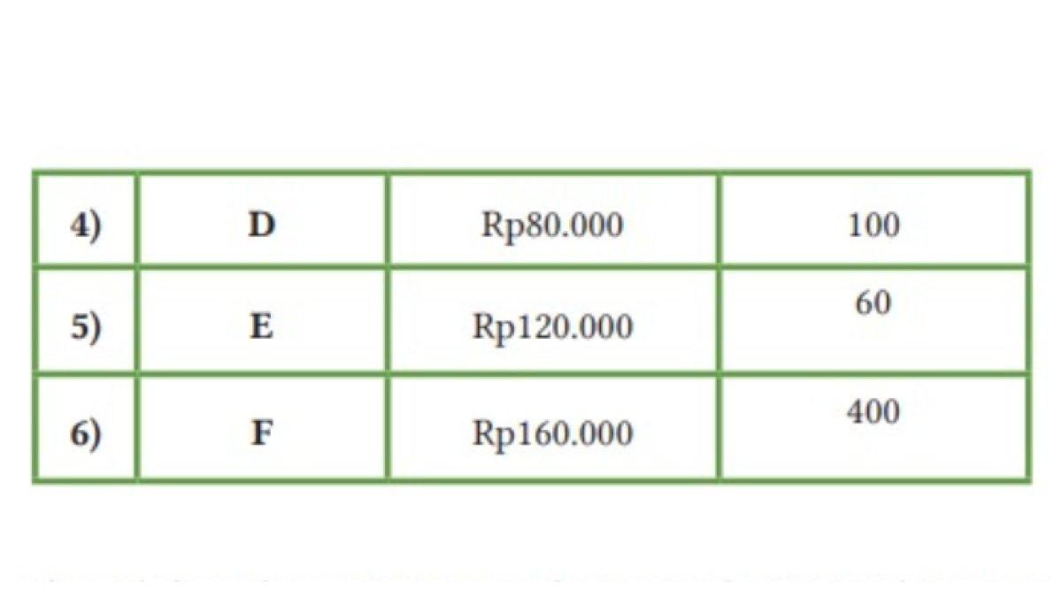 Soal Ekonomi SMA kelas 11 bab 2