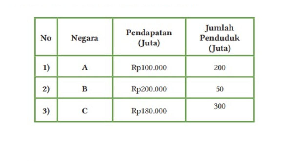 Berikut soal Ekonomi SMA kelas 11 Asesmen bab 2