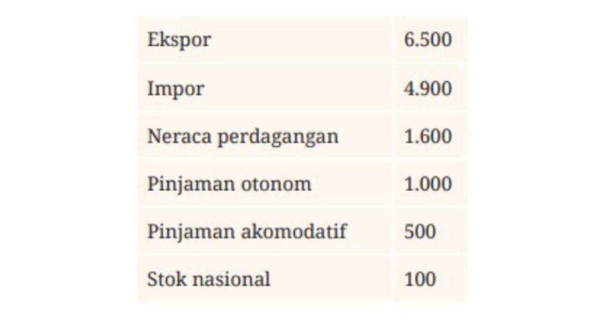 SOAL EKONOMI SMA KELAS 12 - Berikut adalah soal Ekonomi kelas 12 nomor 8 Bab 2 asesmen