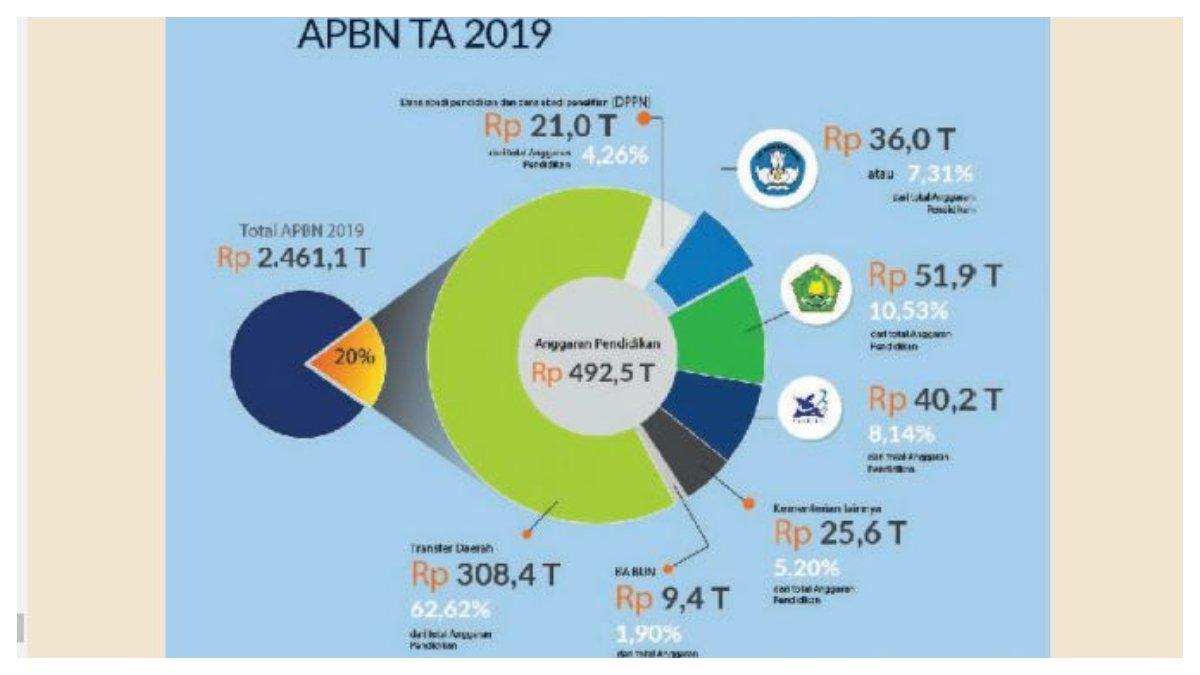 Gambar 5.4 Infografik Postur Anggaran Pendidikan APBN TA 2019.