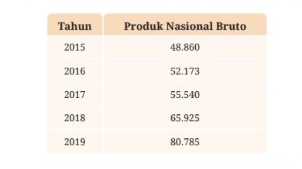 KUNCI JAWABAN - Soal nomor 1 buku Ekonomi untuk SMA kelas 12 Asesmen Bab 1