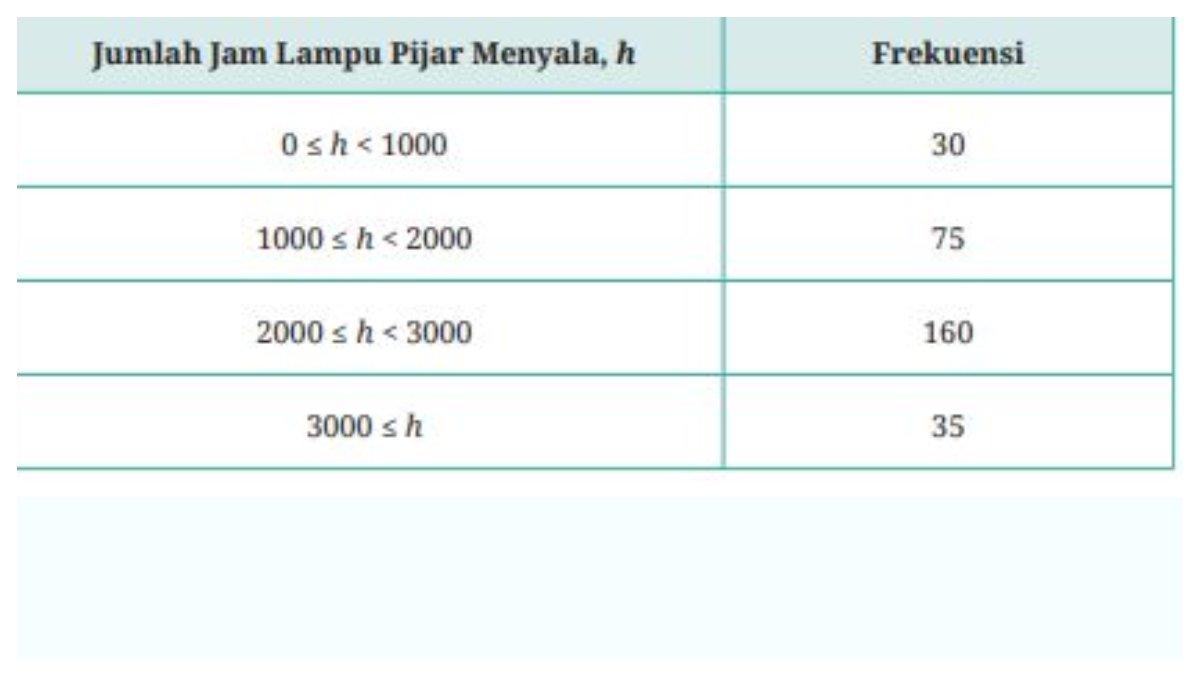 Tabel untuk soal nomor 2 pada latihan 7.3 halaman 253.