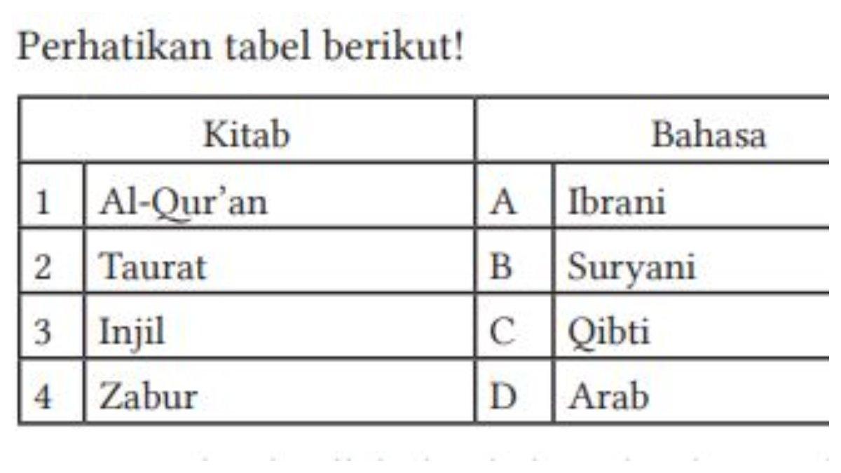 Soal Nomor 2 berupa tabel