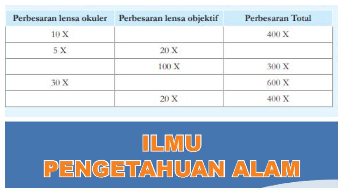 Soal nomor 3 berupa tabel yang perlu diisi. Soal ini terdapat pada Buku IPA Kelas 8 SMP Kurikulum Merdeka halaman 24.