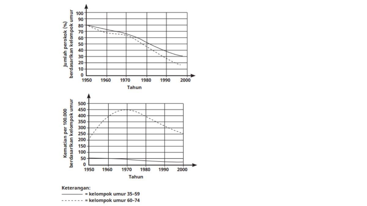 Gambar tangkapan layar data Hasil Penelitian Kesehatan Masyarakat tentang Jumlah Perokok dan Kasus Kematian dari Tahun 1950 hingga Tahun 2000 pada Kelompok Umur 35 - 39 Tahun dan 60 - 74 Tahun. Soal nomor 5 Uji Kompetensi halaman 125 Biologi kelas 11 SMA kurikulum merdeka.