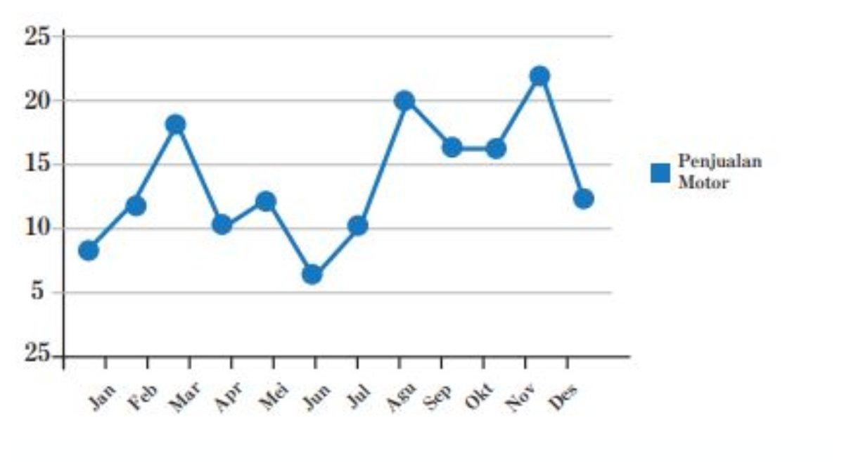 Soal Nomor 6 Halaman 285 berupa gambar diagram garis penjualan motor disalah satu dealer.