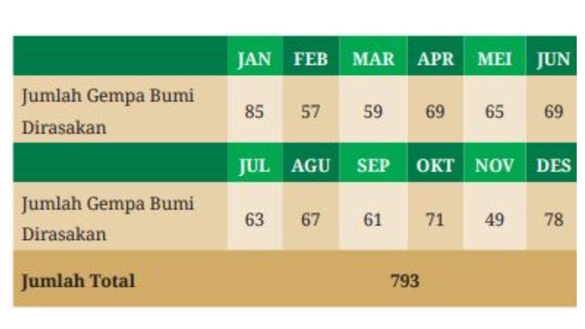 Soal nomor 6 dan 7 berupa tabel yang terdapat pada halaman 204.