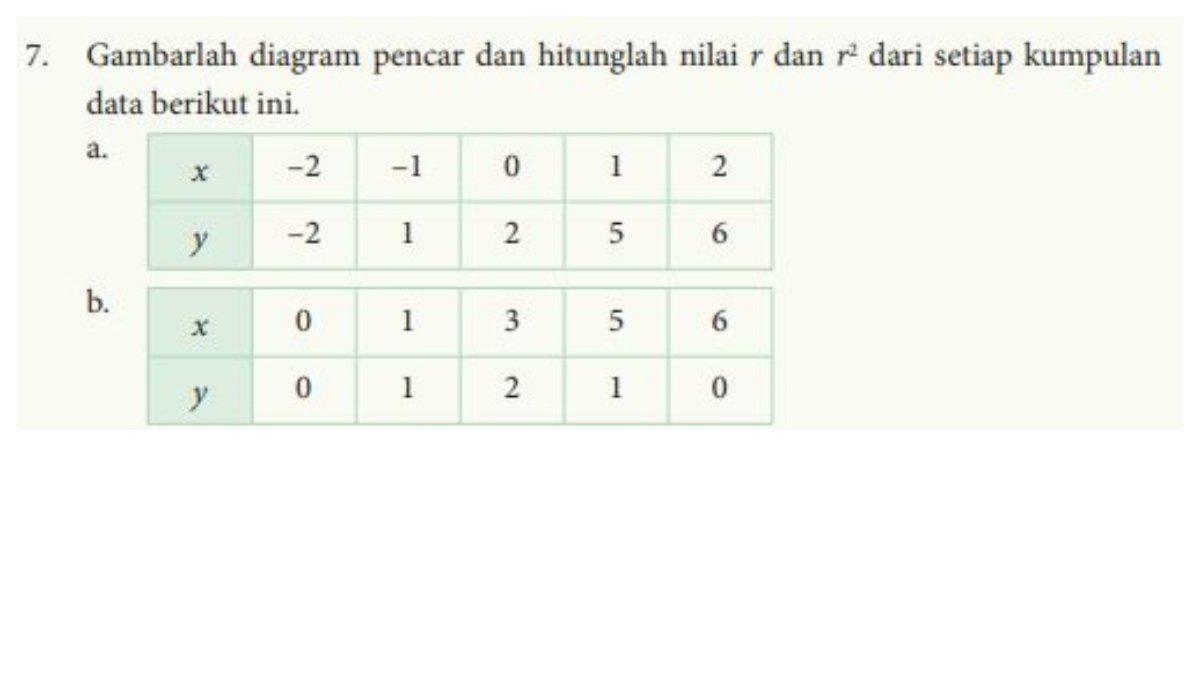Soal Nomor 7 Halaman 127, peserta didik diminta untuk menggambar diagram pencar dari data yang sudah tersedia.