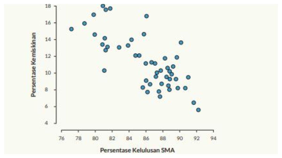 Soal Nomor 9 Halaman 128 berupa gambar persentase Kemiskinan = 64 + 0,621 × Persentase Kelulusan SMA