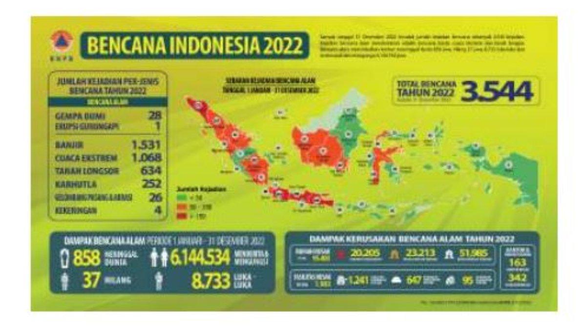 Soal Nomor 8, 9, dan 10 berupa gambar Infograik bencana di Indonesia 2022 yang terdapat pada halaman 205.