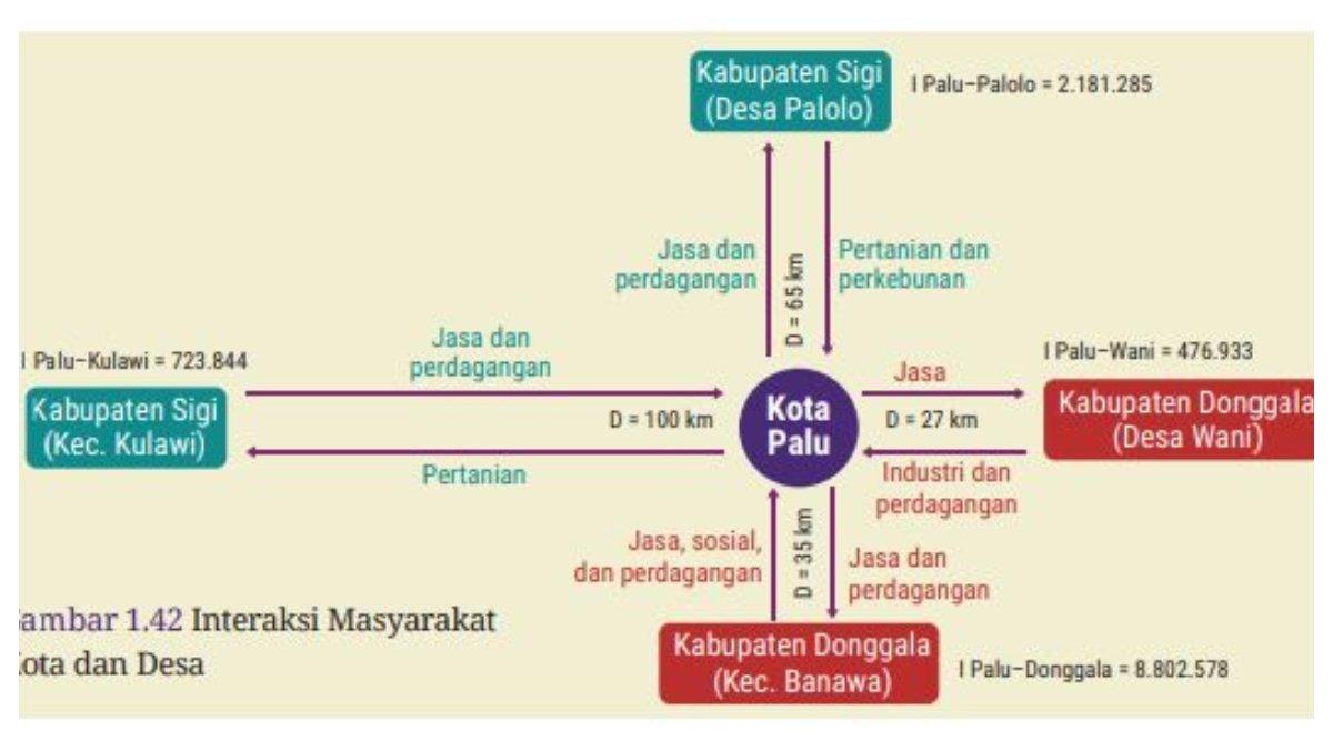 Gambar yang menunjukkan interaksi masyarakat kota dan desa di Kota Palu, Kabupaten Donggala dan Kabupaten Sigi hasil analisis dengan formula gravitasi.