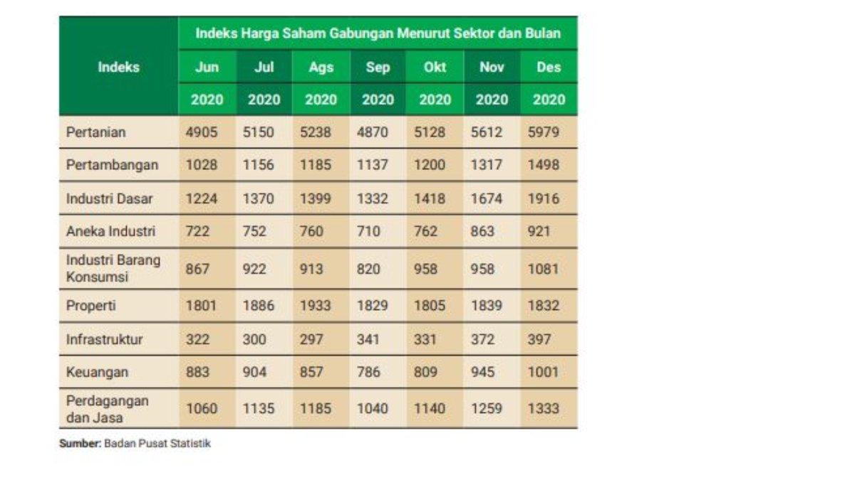 Soal Nomor 9 dan 10 berupa tabel indeks harga saham berdasarkan sektor tahun 2020 halaman 284.