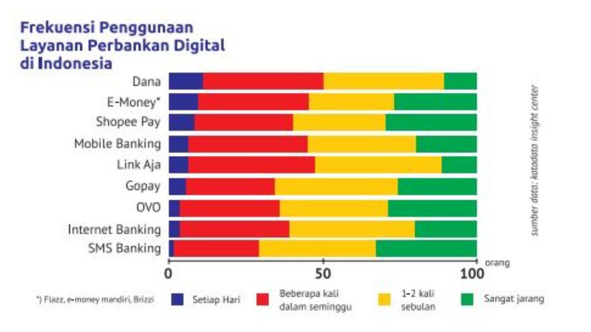 Soal Pilihan Ganda Nomor 1 Halaman 121, berupa grafik Frekuensi Penggunaan Layanan Perbankan Digital di Indonesia.