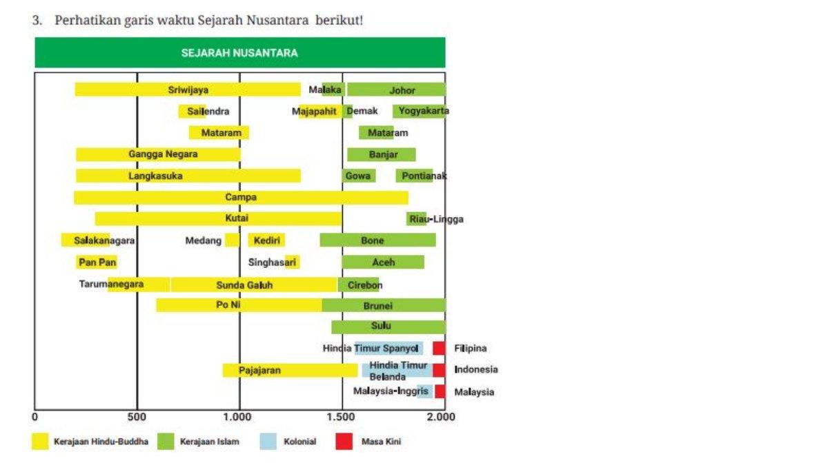 Soal nomor 3 berupa garis waktu Sejarah Nusantara yang terdapat pada halaman 202.