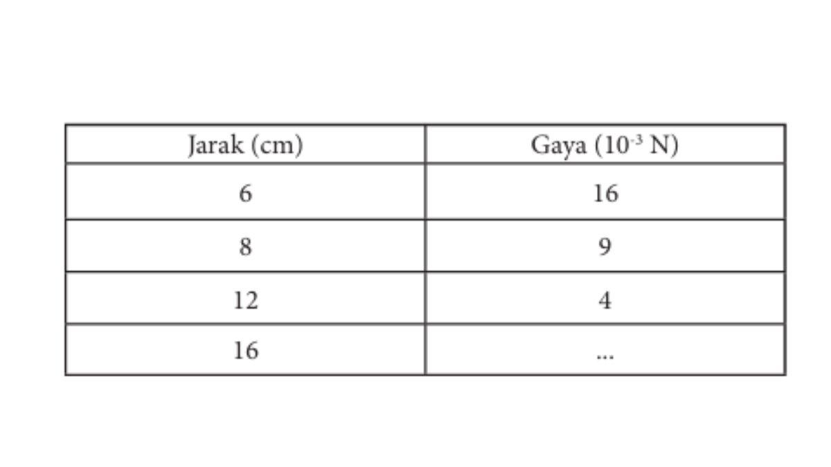 Tabel kunci jawaban soal nomor 2 Asesmen Bab 1 Fisika kelas 12 SMA kurikulum merdeka halaman 21.