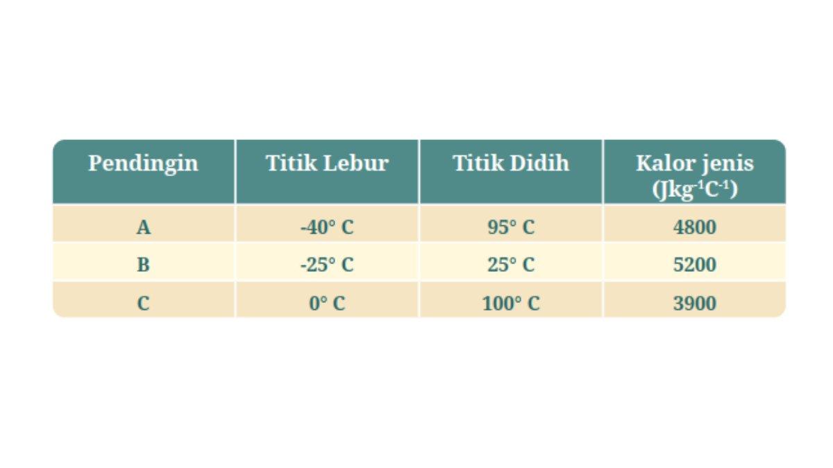 Tabel soal nomor 2 asesmen bab 6 Fisika kelas 11 SMA kurikulum merdeka.