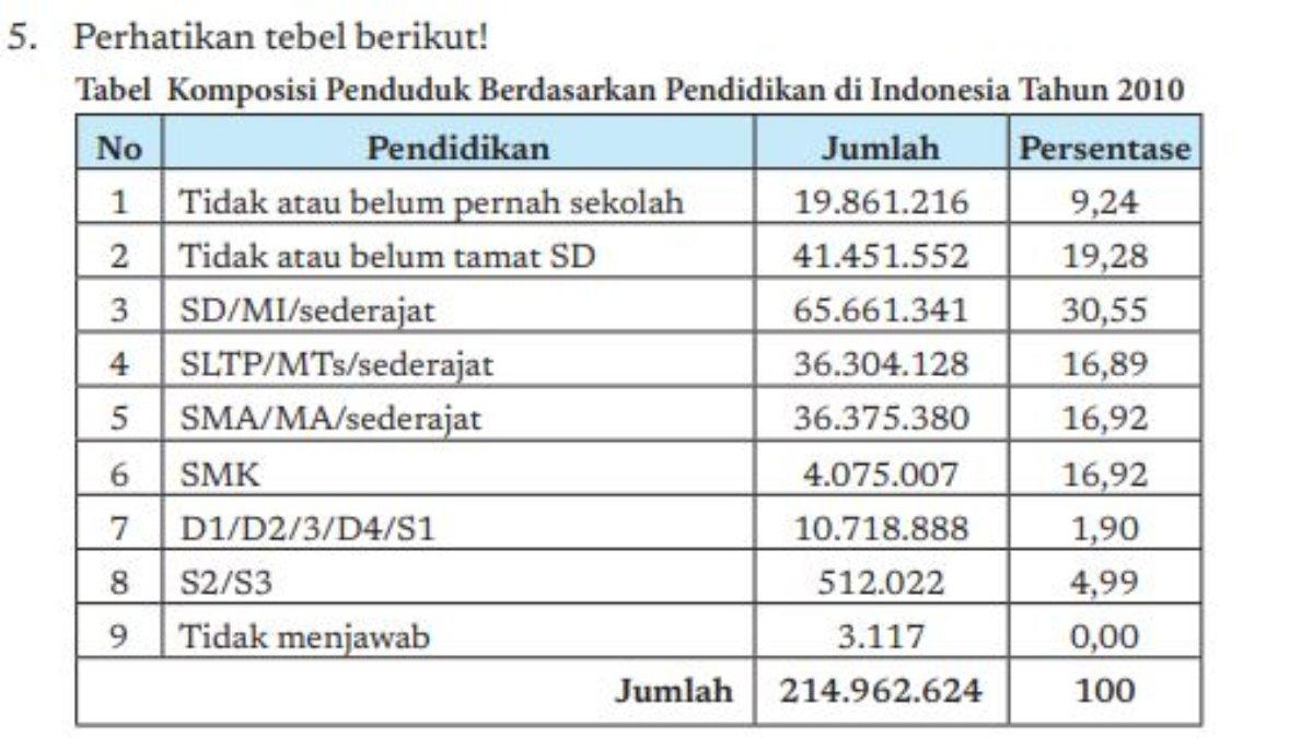 Soal nomor 5 Geografi
