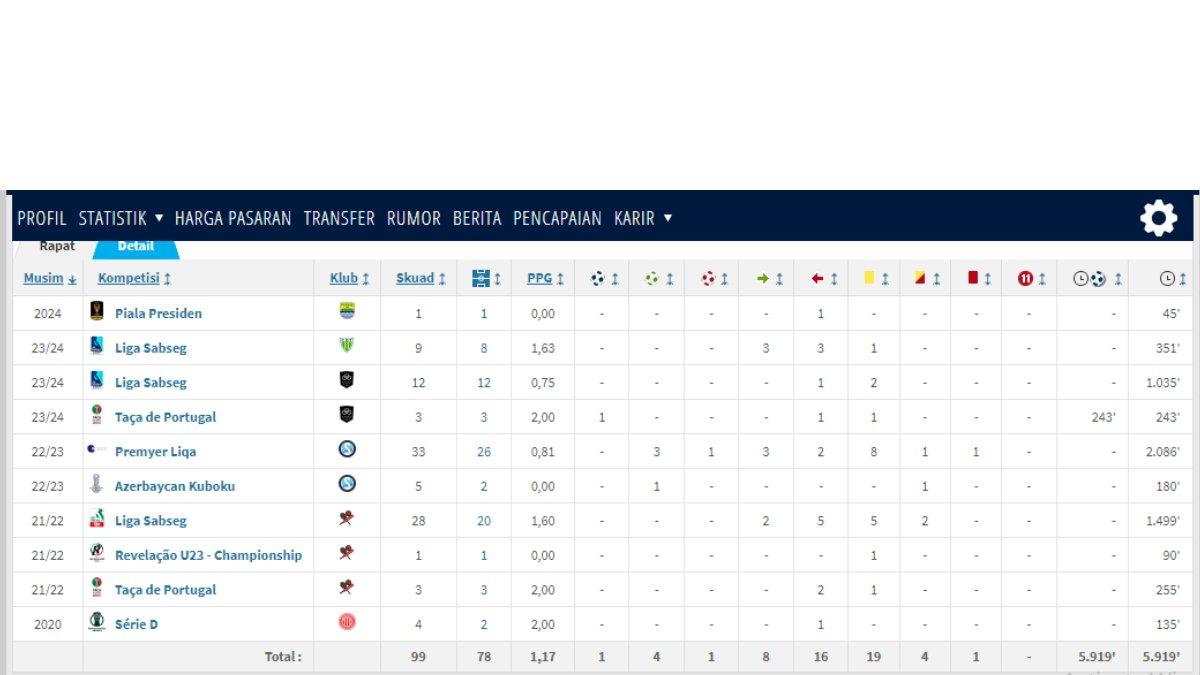 Statistik Gustavo Franca, bek tengah milik Persib Bandung yang berasal dari Brasil.