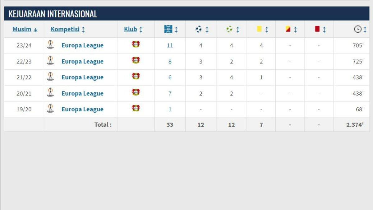 Statistik Kejuaraan Internasional Florian Wirtz, diakses Senin 27 Mei 2024