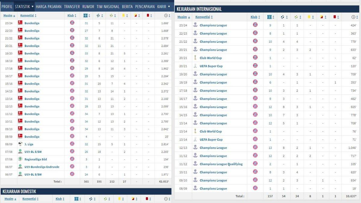Statistik Thomas Muller di ajang Nasional dan Internasional, diakses Selasa 28 Mei 2024.