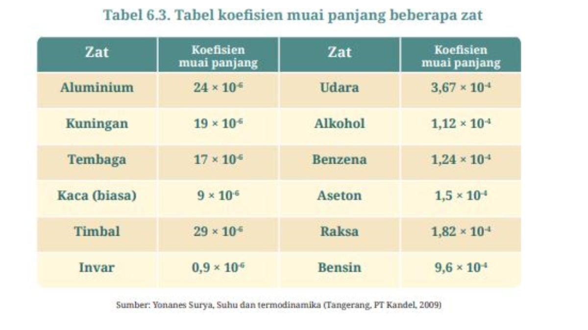 Tabel 6.3. Tabel koefisien muai panjang beberapa zat pada Bab 6 Suhu dan Kalor