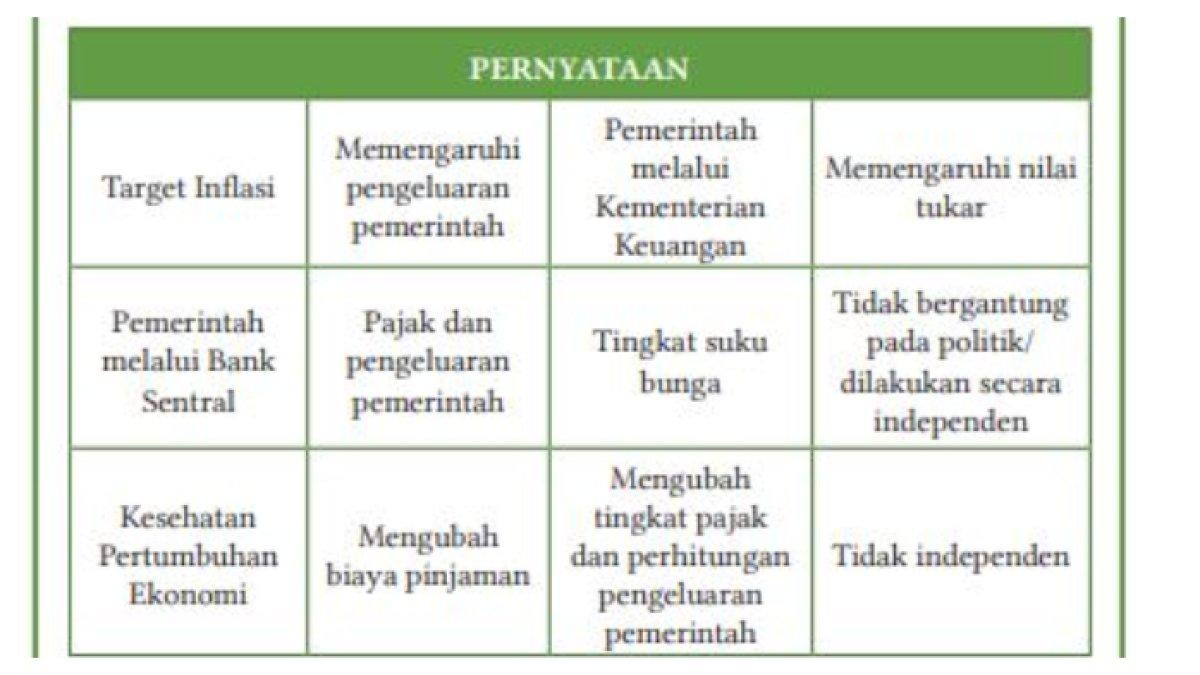 KUNCI JAWABAN - Gambar tabel pernyataan pada buku Ekonomi kelas 11. Berikut tabel pernyataan untuk menjawab soal pada tabel berikutnya. Diakses pada Kamis (20/2/2025).