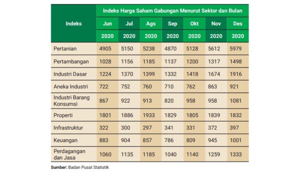 Tabel data untuk soal nomor 9 dan 10.