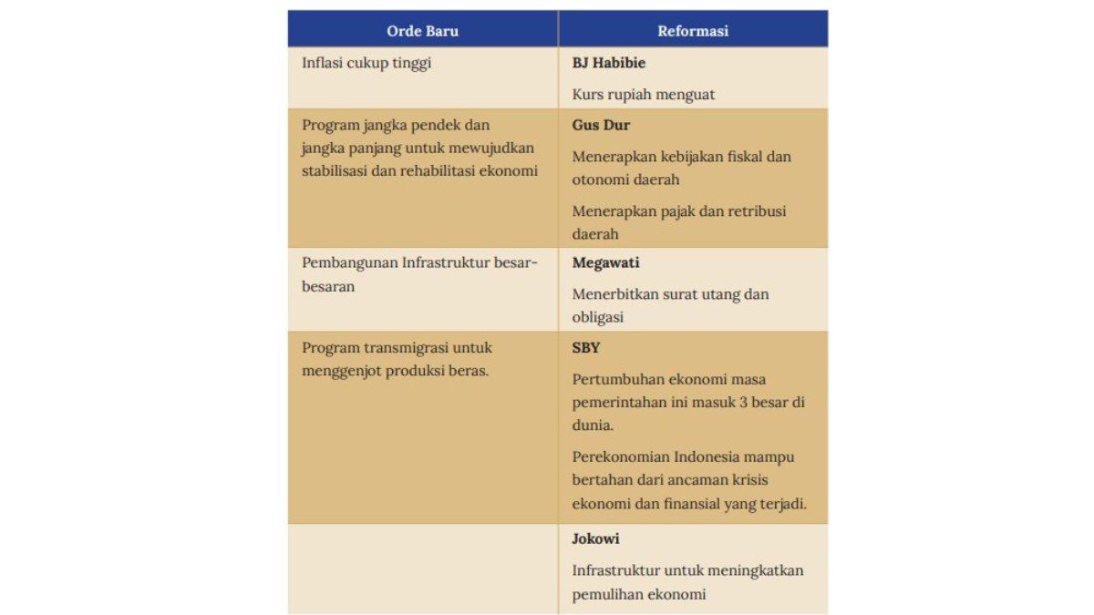 Tabel jawaban untuk soal nomor 3. IPS kelas 8