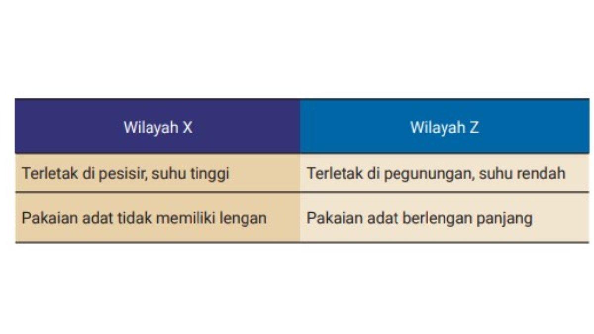 Tabel pernyataan untuk pertanyaan nomor 1. IPS SMP